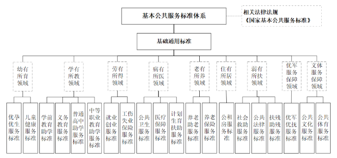 基本公共服务标准体系框架图